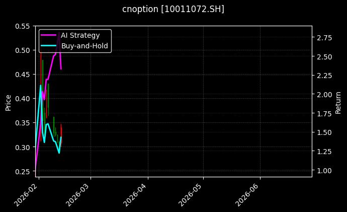 cnoption_10011072.SH_chart