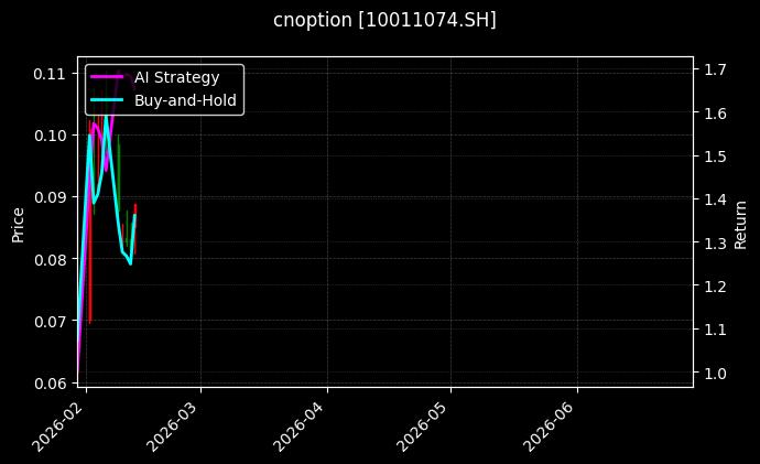 华夏上证科创板50ETF期权2609认沽1.40[10011074.SH]图表