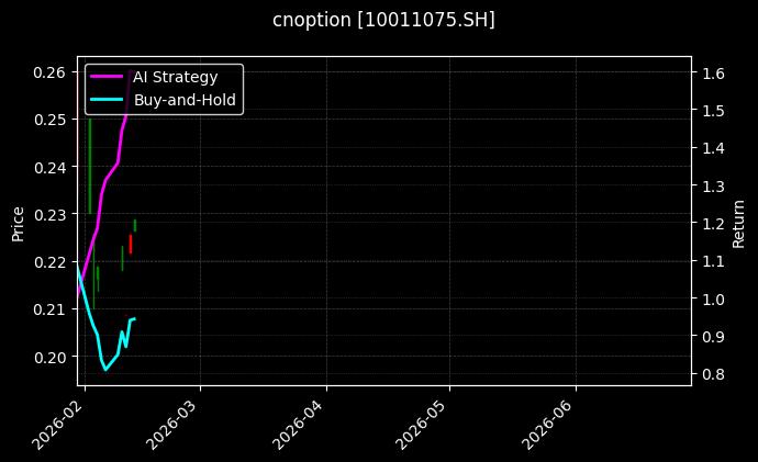 cnoption_10011075.SH_chart