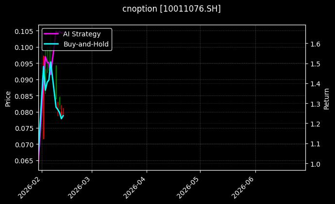 cnoption_10011076.SH_chart