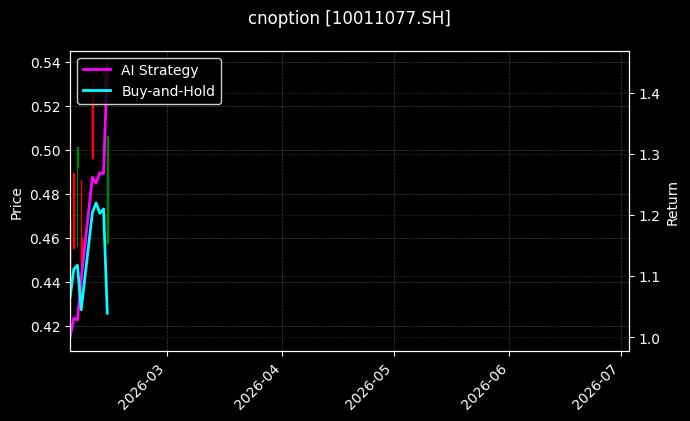 cnoption_10011077.SH_chart