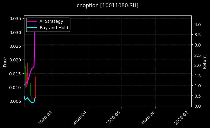 cnoption_10011080.SH_chart