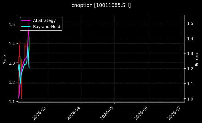 cnoption_10011085.SH_chart