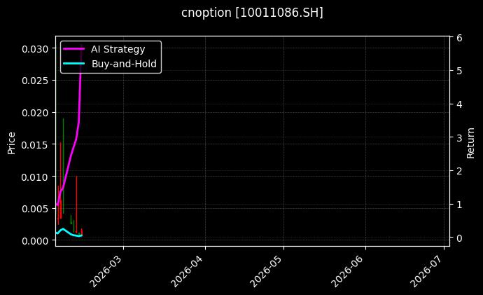 南方中证500ETF期权2602认沽7.00[10011086.SH]图表