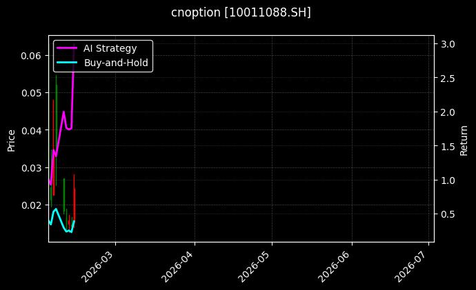 cnoption_10011088.SH_chart