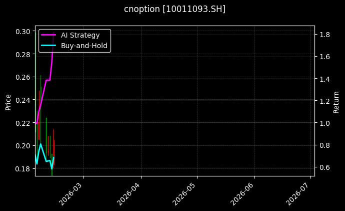 南方中证500ETF期权2609认沽7.00[10011093.SH]图表