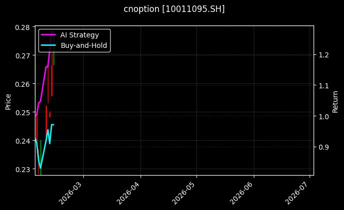 cnoption_10011095.SH_chart