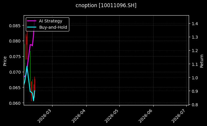 cnoption_10011096.SH_chart