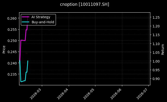 cnoption_10011097.SH_chart