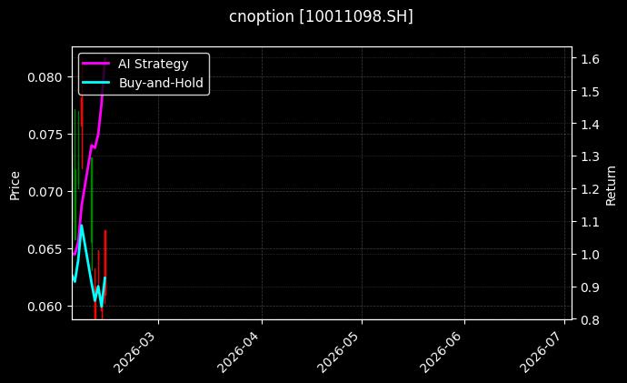 cnoption_10011098.SH_chart
