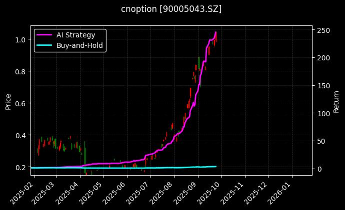易方达深证100ETF期权2509认购2.50[90005043.SZ]图表