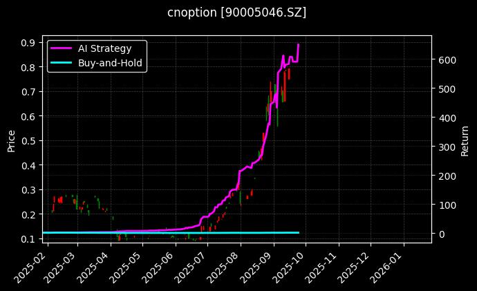 易方达深证100ETF期权2509认购2.65[90005046.SZ]图表