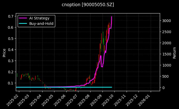 易方达深证100ETF期权2509认购2.85[90005050.SZ]图表