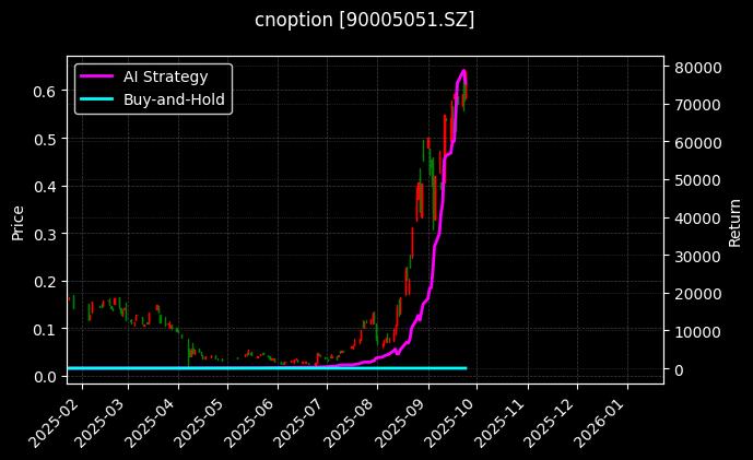 易方达深证100ETF期权2509认购2.90[90005051.SZ]图表