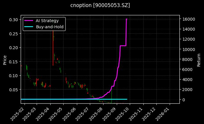 易方达深证100ETF期权2509认沽2.55[90005053.SZ]图表