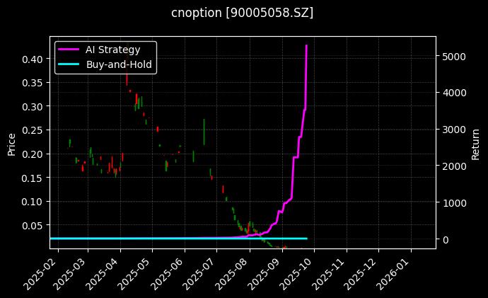 易方达深证100ETF期权2509认沽2.80[90005058.SZ]图表