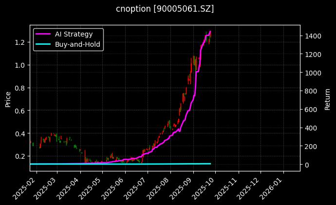 易方达创业板ETF期权2509认购1.85[90005061.SZ]图表