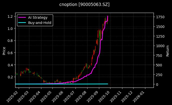 易方达创业板ETF期权2509认购1.95[90005063.SZ]图表