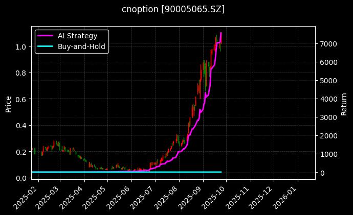 易方达创业板ETF期权2509认购2.05[90005065.SZ]图表