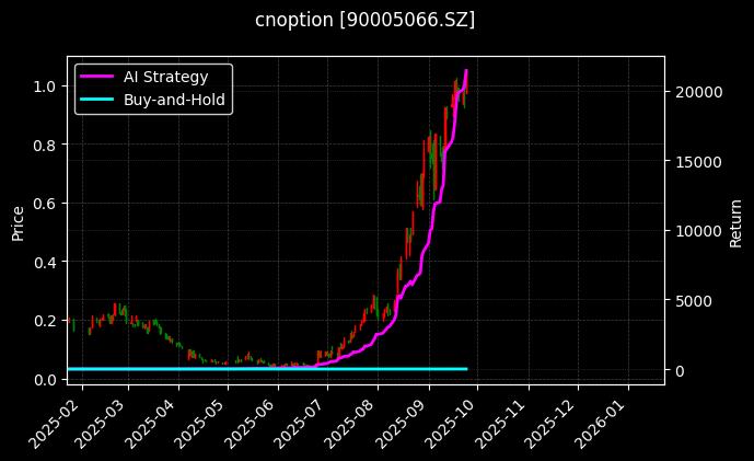 易方达创业板ETF期权2509认购2.10[90005066.SZ]图表
