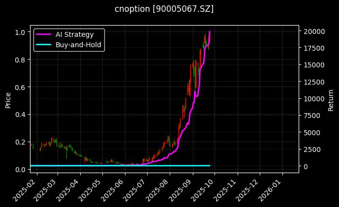 易方达创业板ETF期权2509认购2.15[90005067.SZ]图表