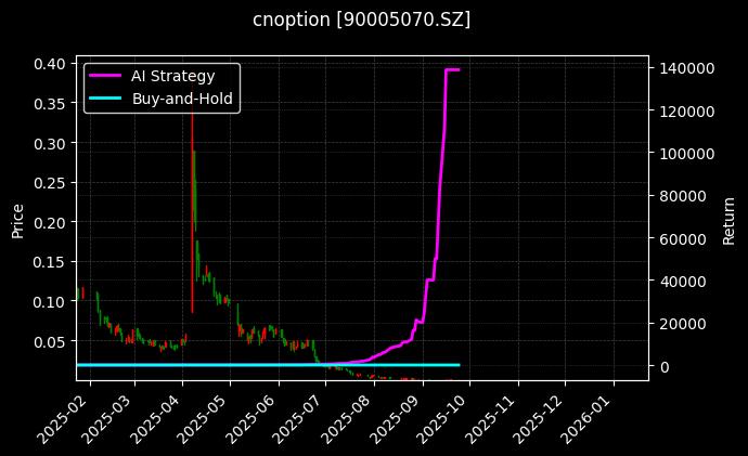 易方达创业板ETF期权2509认沽1.85[90005070.SZ]图表