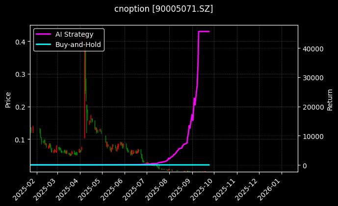 易方达创业板ETF期权2509认沽1.90[90005071.SZ]图表