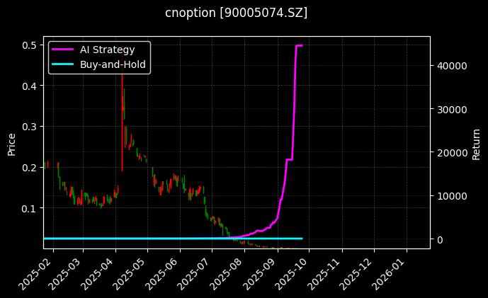 易方达创业板ETF期权2509认沽2.05[90005074.SZ]图表