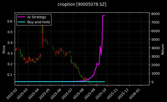 易方达创业板ETF期权2509认沽2.25[90005078.SZ]图表