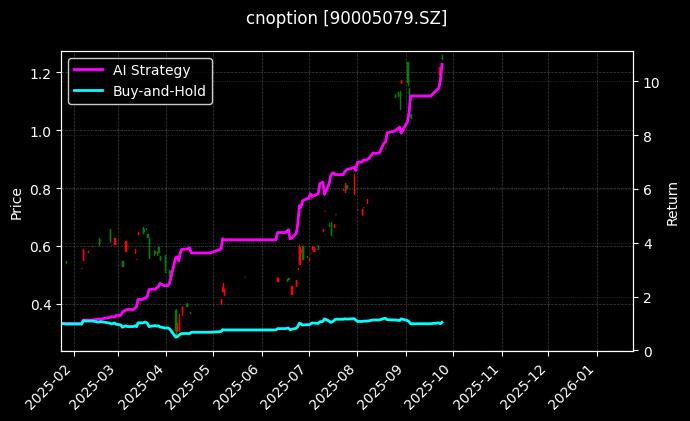 嘉实沪深300ETF期权2509认购3.542[90005079.SZ]图表