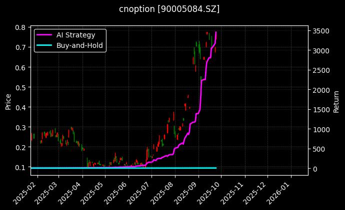 嘉实沪深300ETF期权2509认购4.034[90005084.SZ]图表
