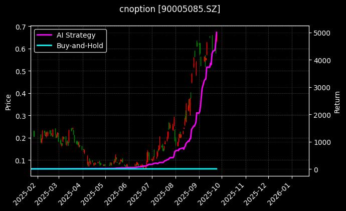 嘉实沪深300ETF期权2509认购4.132[90005085.SZ]图表