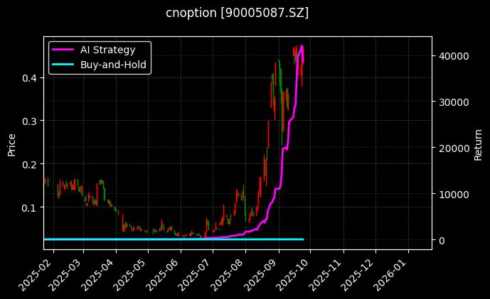 嘉实沪深300ETF期权2509认购4.329[90005087.SZ]图表