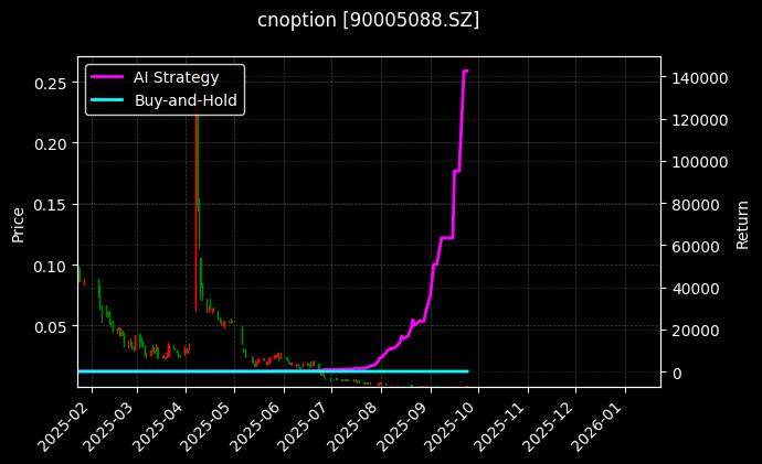嘉实沪深300ETF期权2509认沽3.542[90005088.SZ]图表