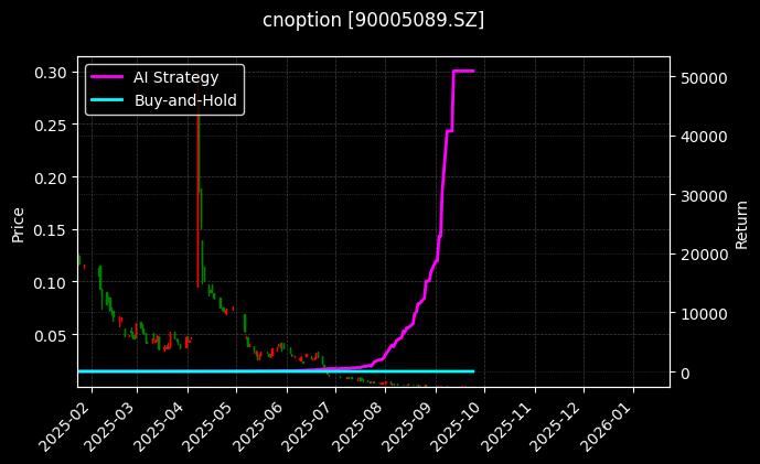 嘉实沪深300ETF期权2509认沽3.641[90005089.SZ]图表