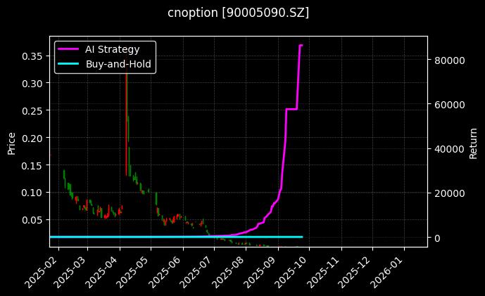 嘉实沪深300ETF期权2509认沽3.739[90005090.SZ]图表