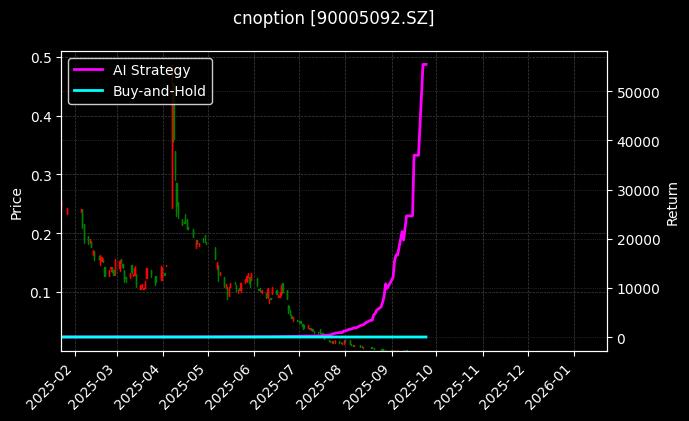 嘉实沪深300ETF期权2509认沽3.936_豆二期权2607认购3600图表