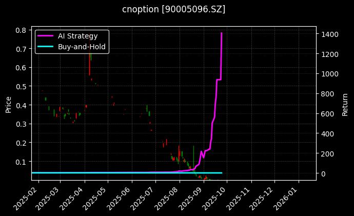 嘉实沪深300ETF期权2509认沽4.329[90005096.SZ]图表