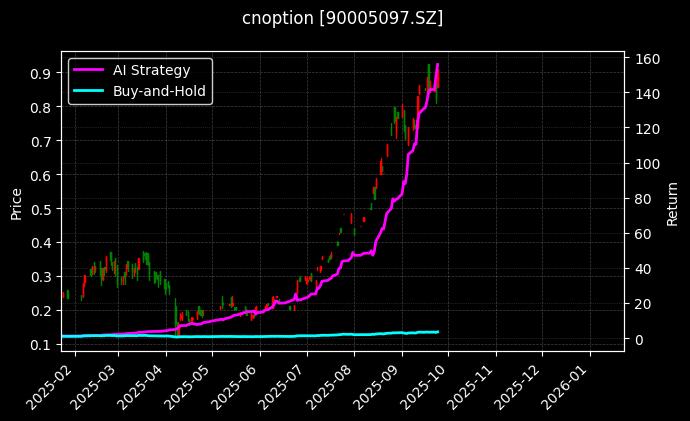 嘉实中证500ETF期权2509认购2.05[90005097.SZ]图表