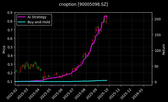 嘉实中证500ETF期权2509认购2.10[90005098.SZ]图表