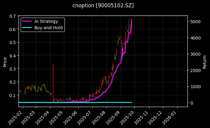 嘉实中证500ETF期权2509认购2.30[90005102.SZ]图表