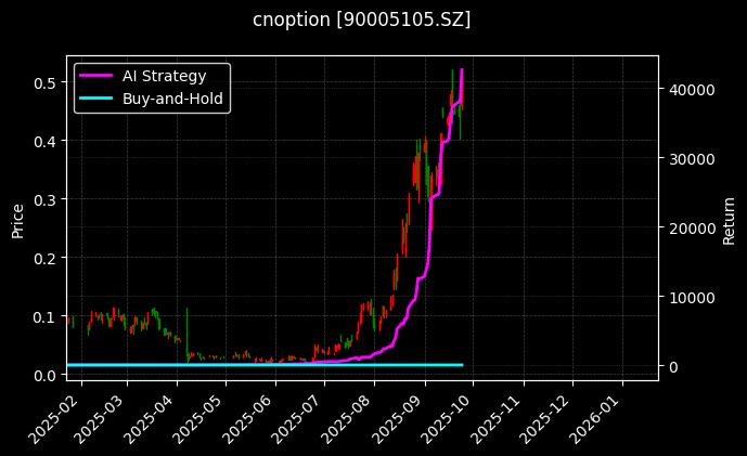 cnoption_90005105.SZ_chart