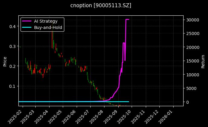 嘉实中证500ETF期权2509认沽2.40[90005113.SZ]图表