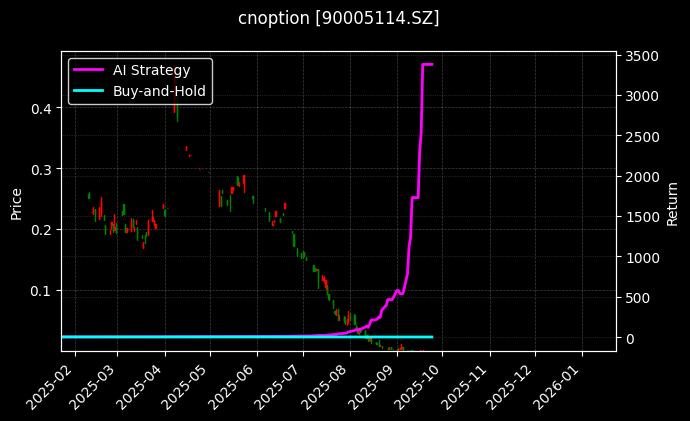 嘉实中证500ETF期权2509认沽2.45[90005114.SZ]图表