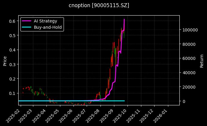 易方达深证100ETF期权2509认购2.95[90005115.SZ]图表