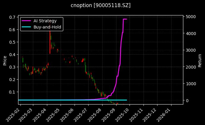 易方达创业板ETF期权2509认沽2.30[90005118.SZ]图表