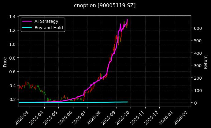 易方达创业板ETF期权2509认购1.80[90005119.SZ]图表