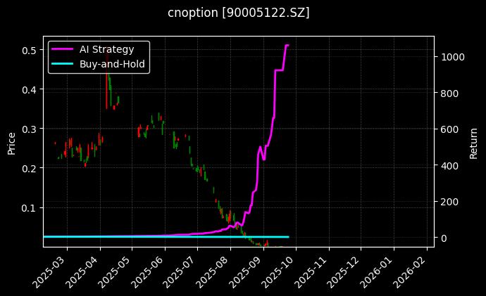 嘉实中证500ETF期权2509认沽2.50[90005122.SZ]图表