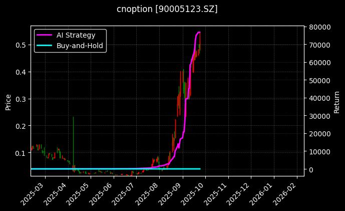 易方达深证100ETF期权2509认购3.00[90005123.SZ]图表