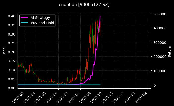 嘉实沪深300ETF期权2509认购4.428[90005127.SZ]图表